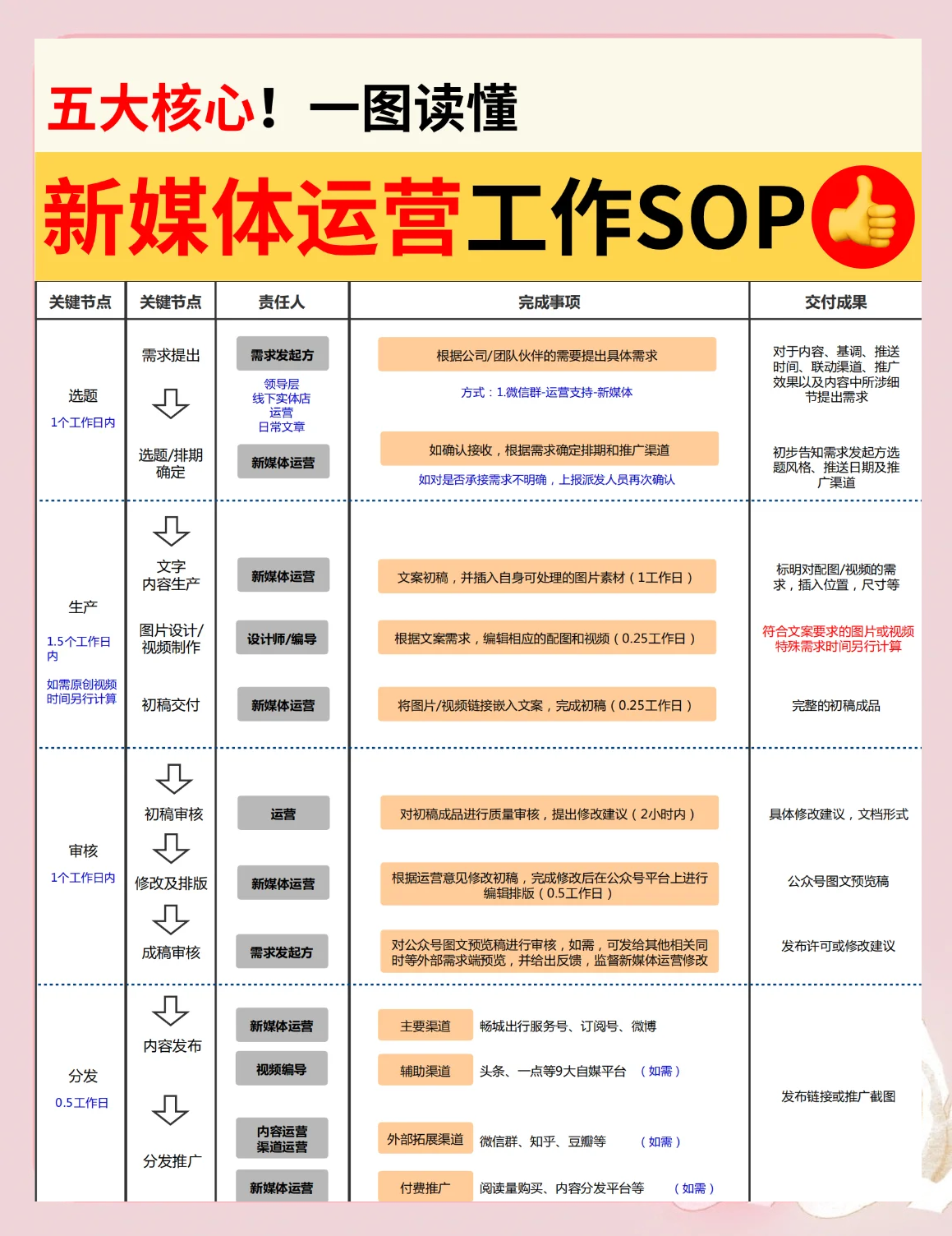 公众号运程流程 公众号运程流程