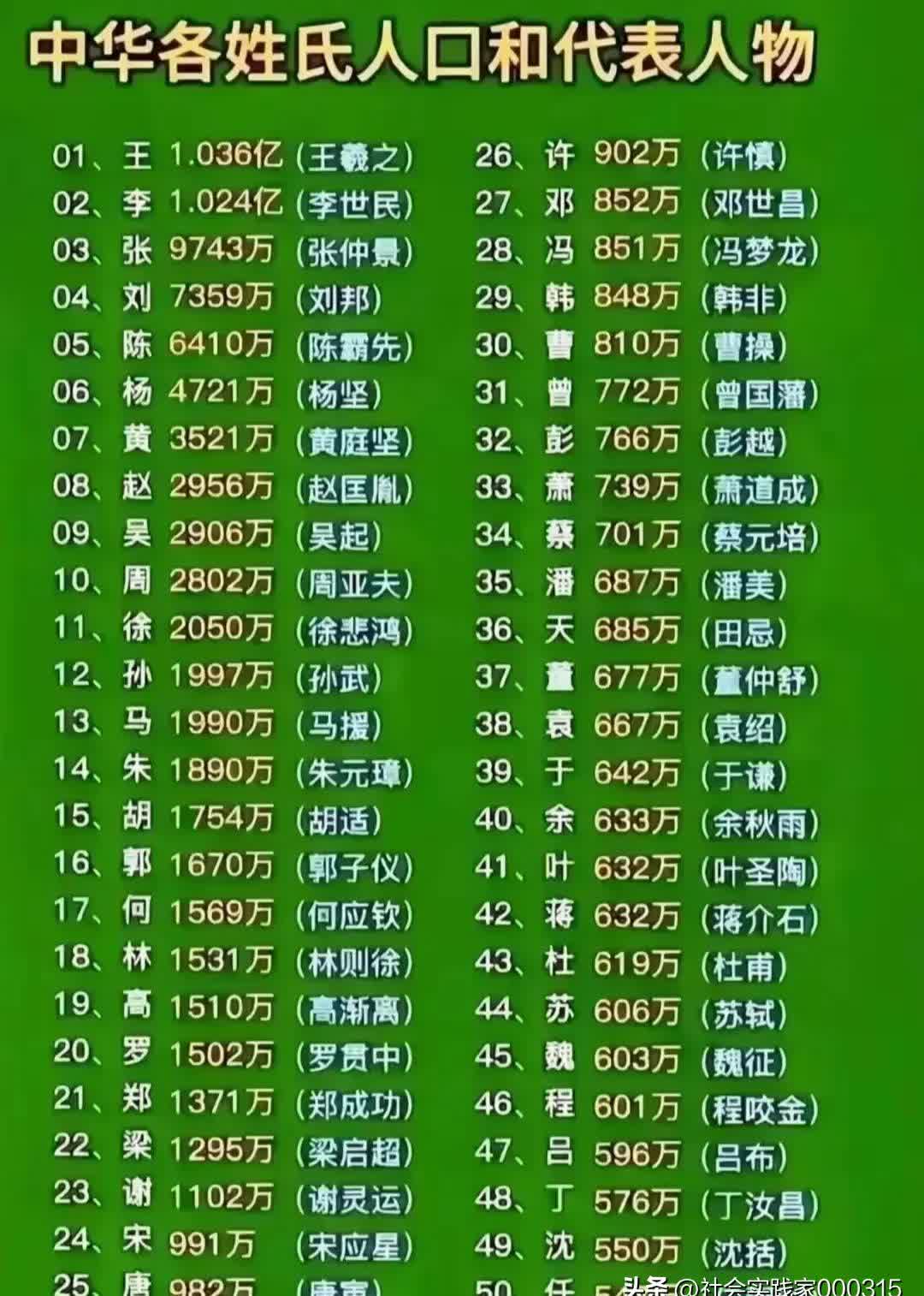 百家姓人数排行