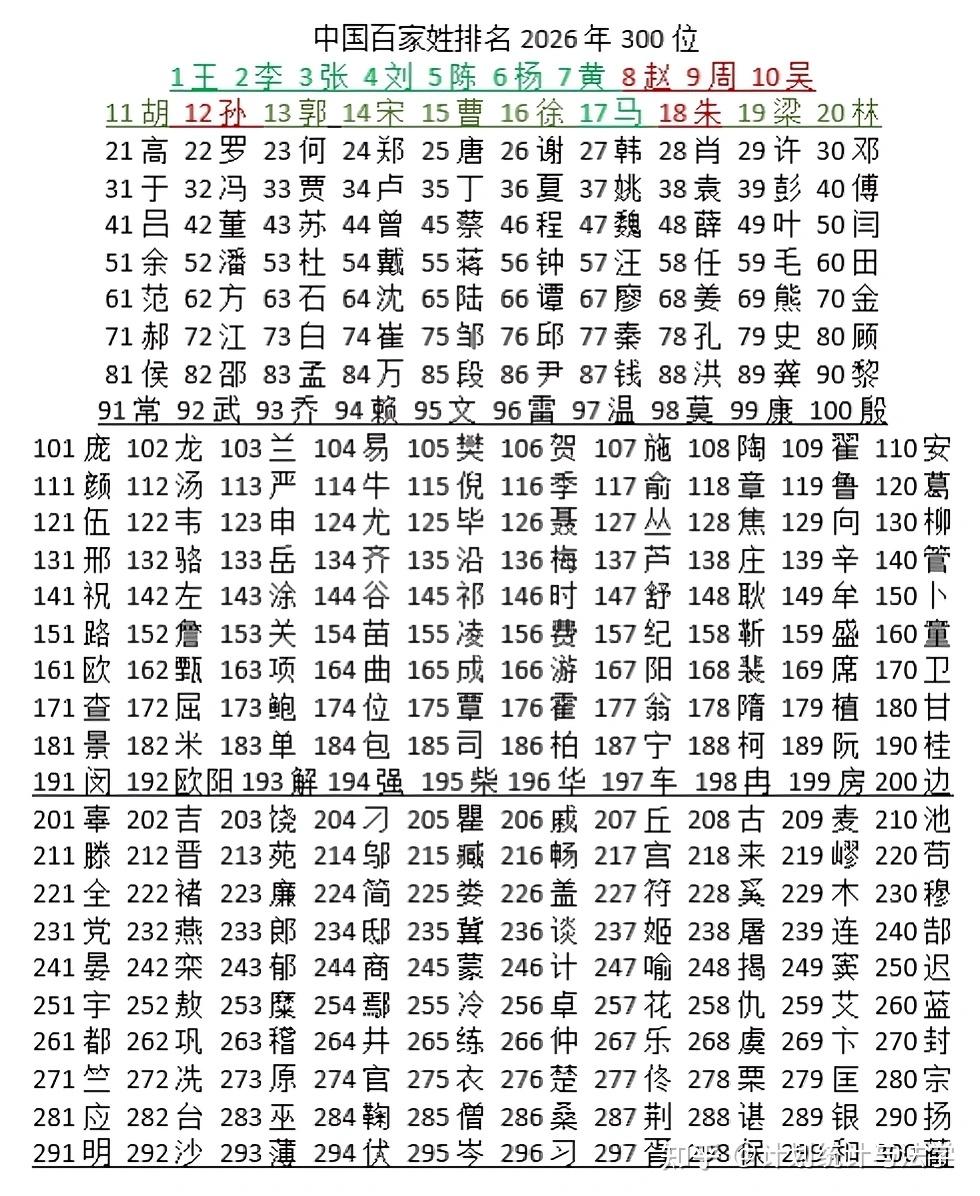 中国百家姓排名1一100名 中国百家姓排名1一100名