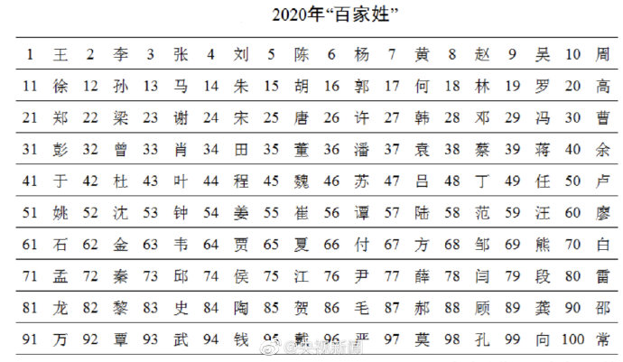 张排在百家姓第几位