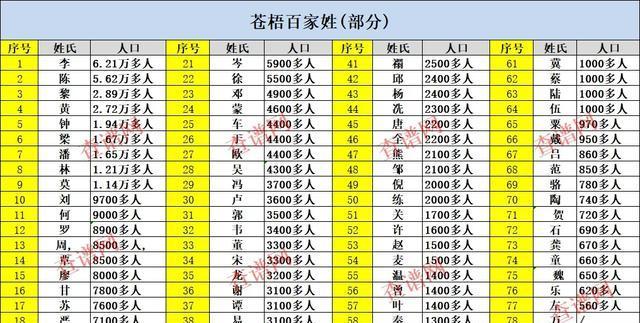 百家姓排名规则 百家姓排名规则