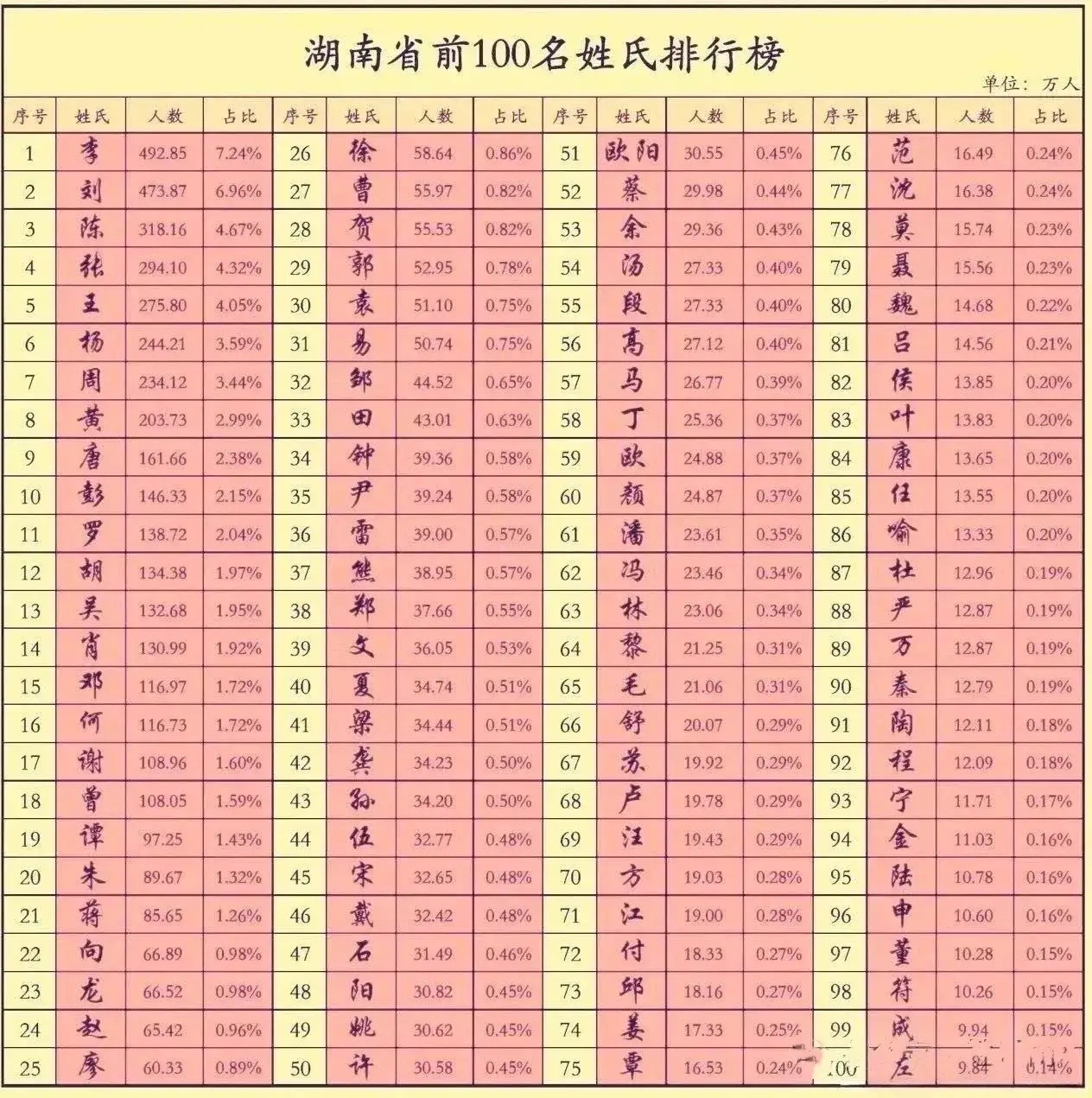 百家姓人口排行