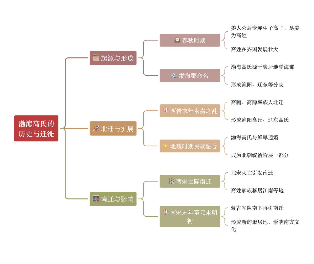 高姓家谱完整列表 高姓家谱完整列表
