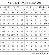 百家姓排名23位