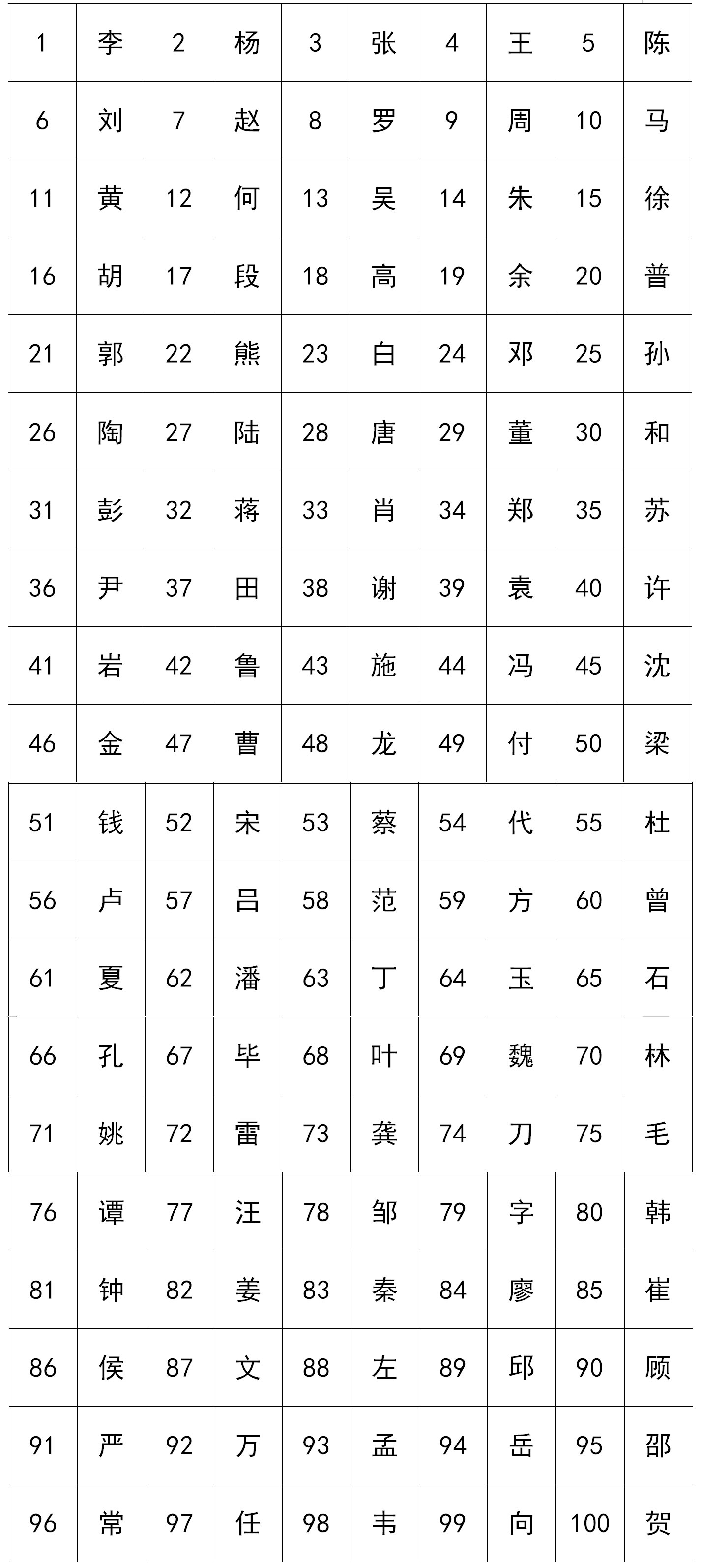 高姓排名百家姓第几位是什么
