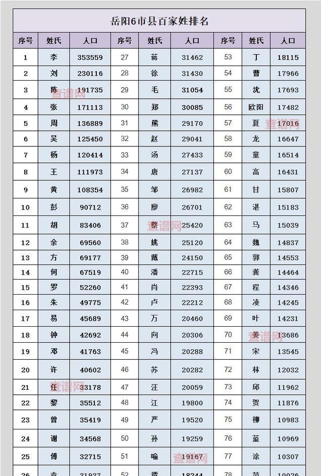 老版百家姓排名顺序