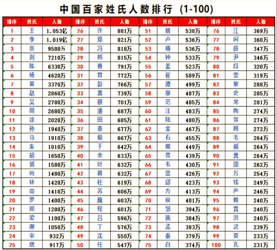 中国百家姓排行榜排名表 中国百家姓排行榜排名表
