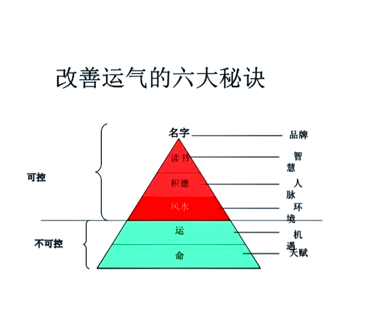 当下运势要素