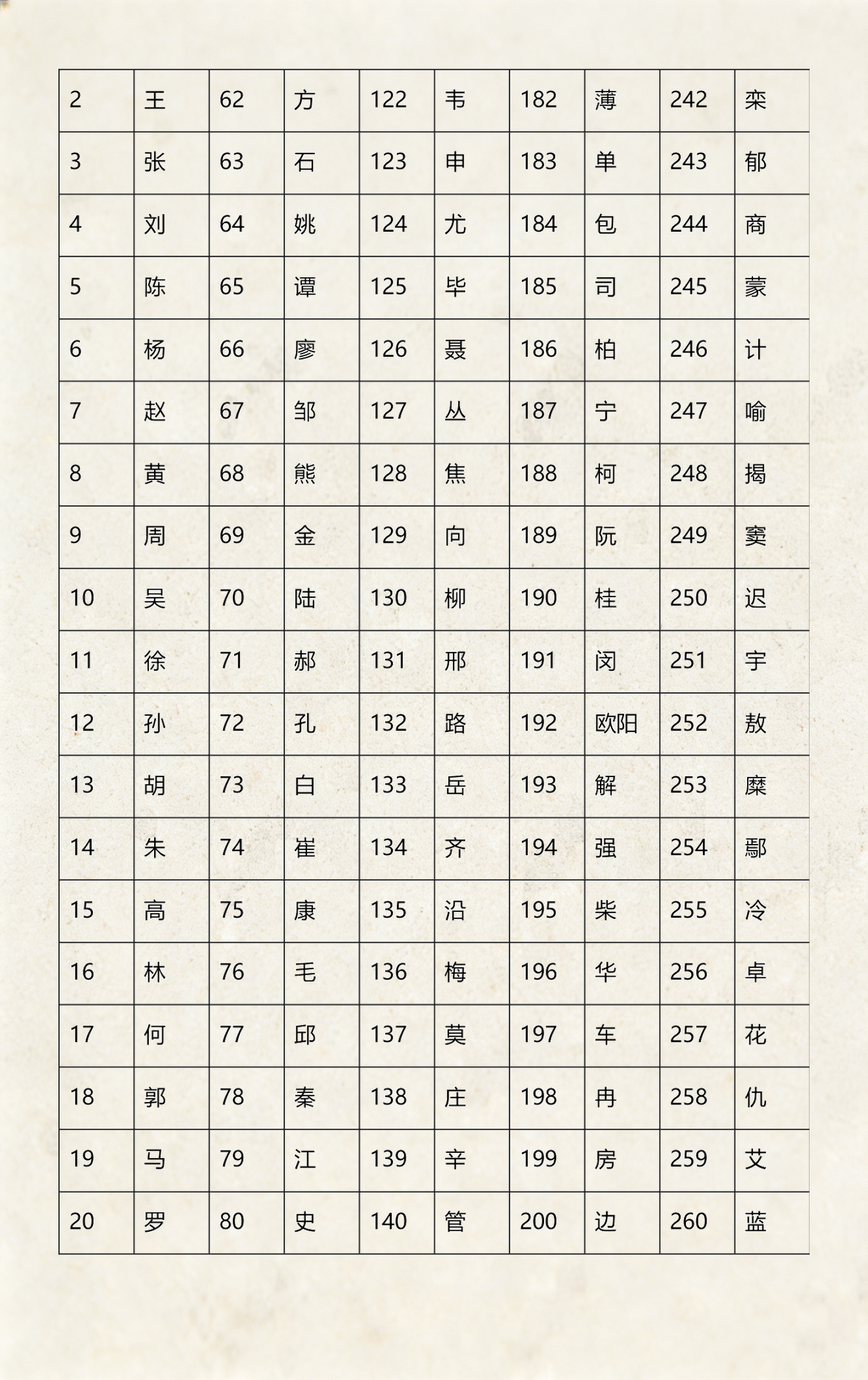 百家姓全部排名表