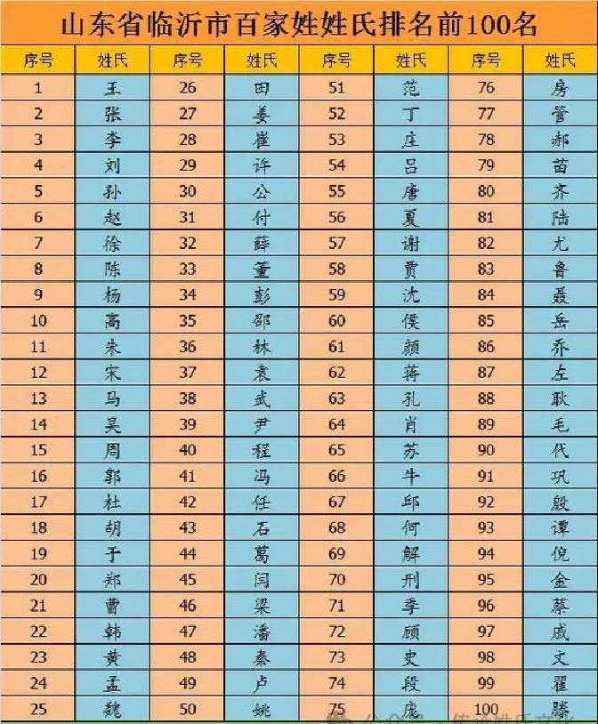 新百家姓最新排名表 新百家姓最新排名表
