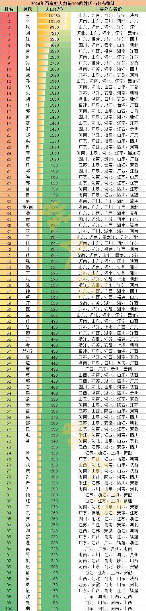百家姓前100名排名顺序(百家姓前100名排名顺序最新26年)