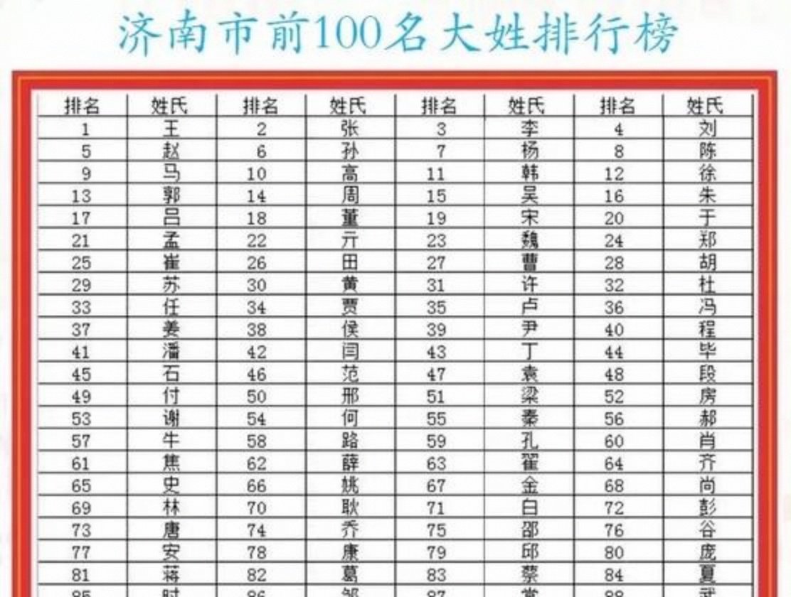 百家姓排名王姓排名(王姓在百家姓排名第几位)
