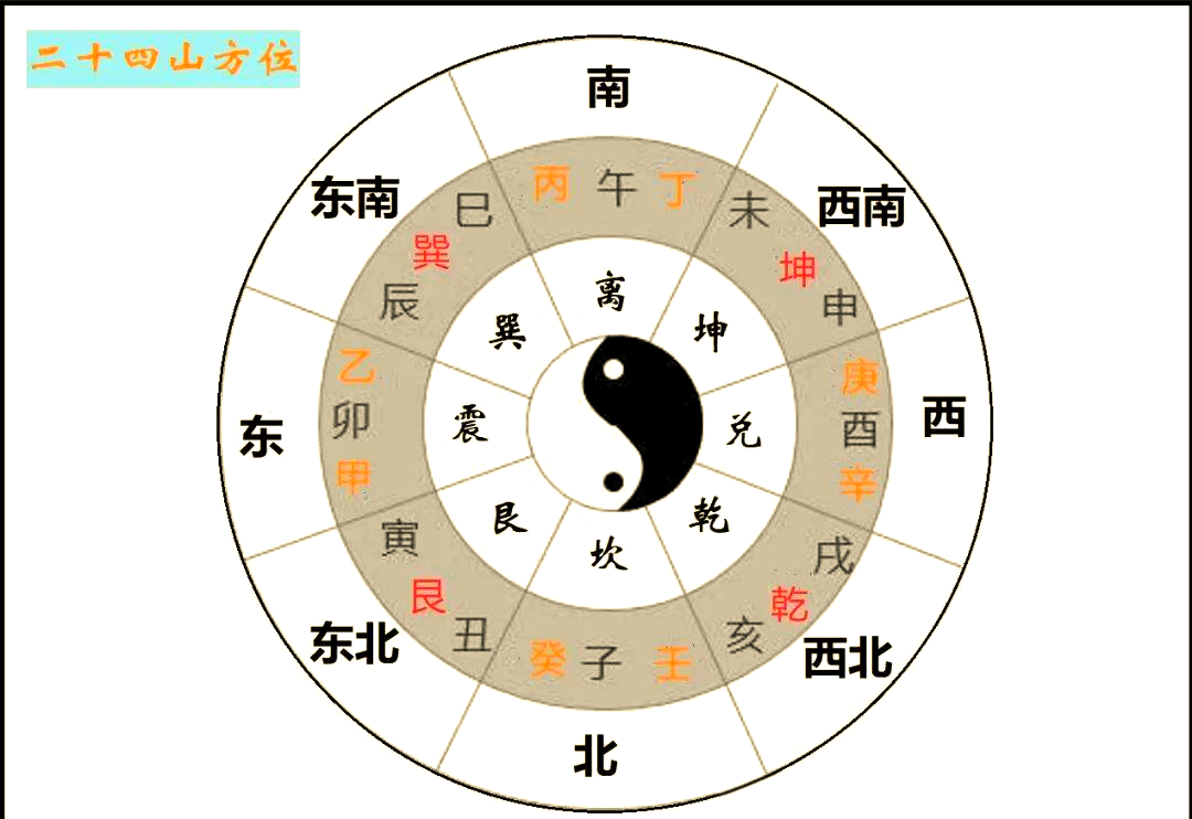 下载二十四山罗盘方位(二十四山罗盘如何看风水)