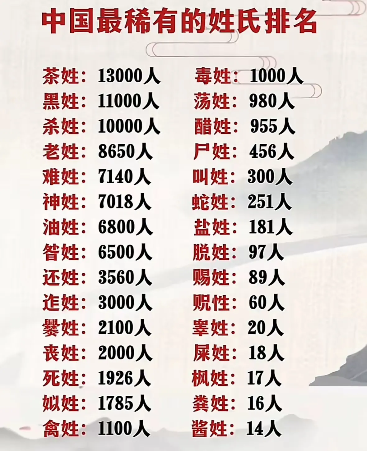 中国姓氏的尊贵程度(中国姓氏的尊贵程度是什么)