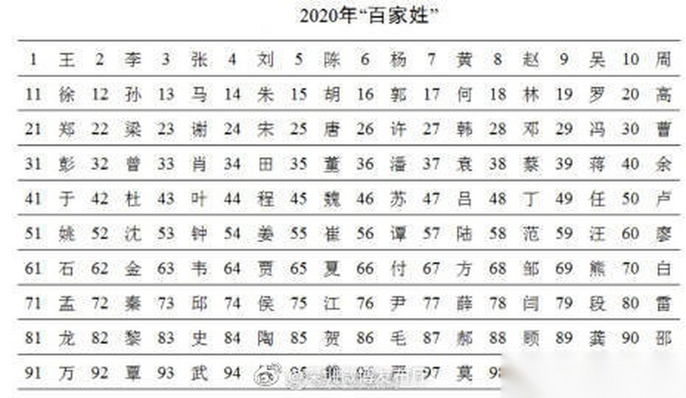 高在百家姓中排第几(百家姓里有高这个姓氏吗) 高在百家姓中排第几(百家姓里有高这个姓氏吗)