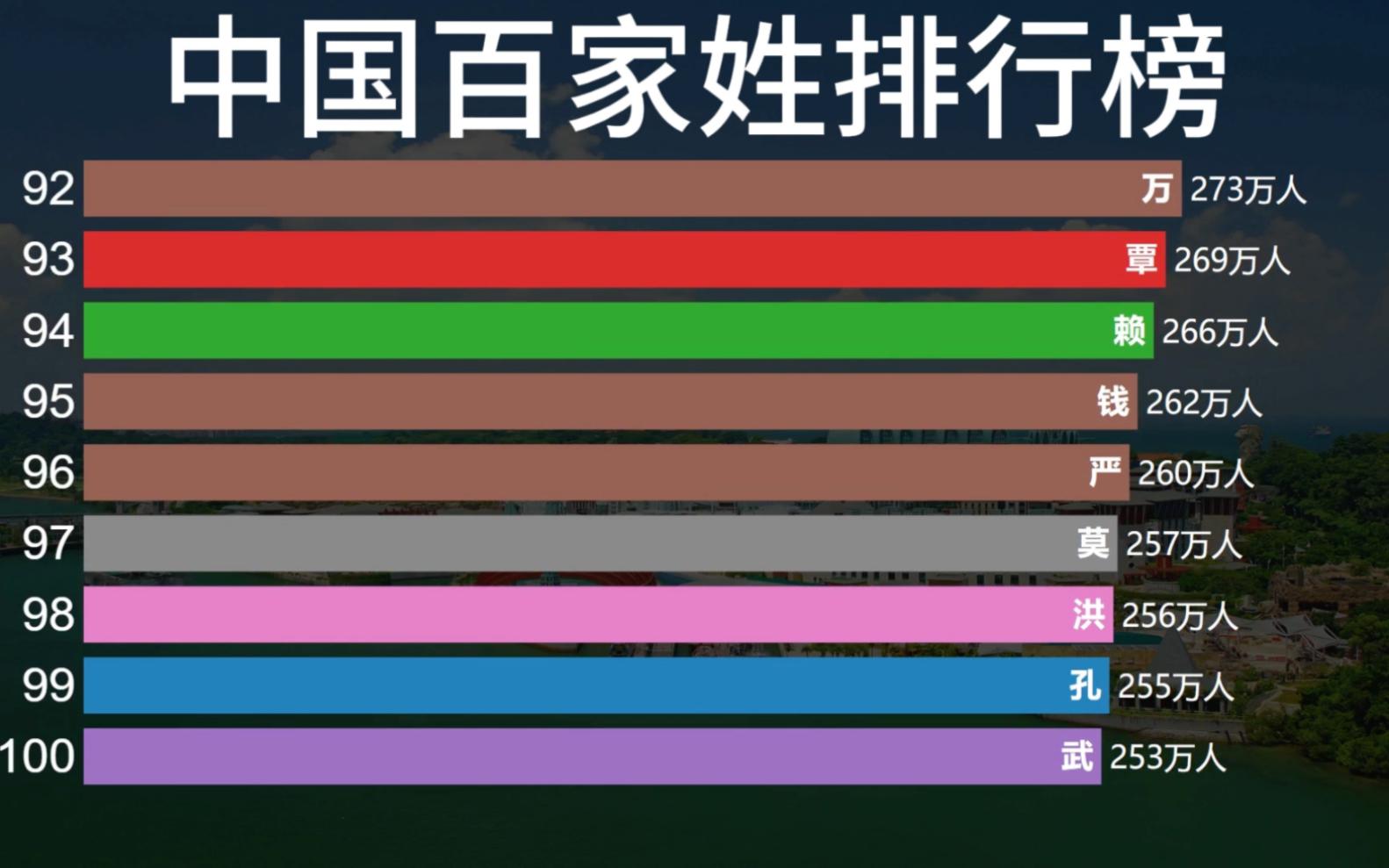 百家姓排名最新榜单(百家姓排行榜前100名)