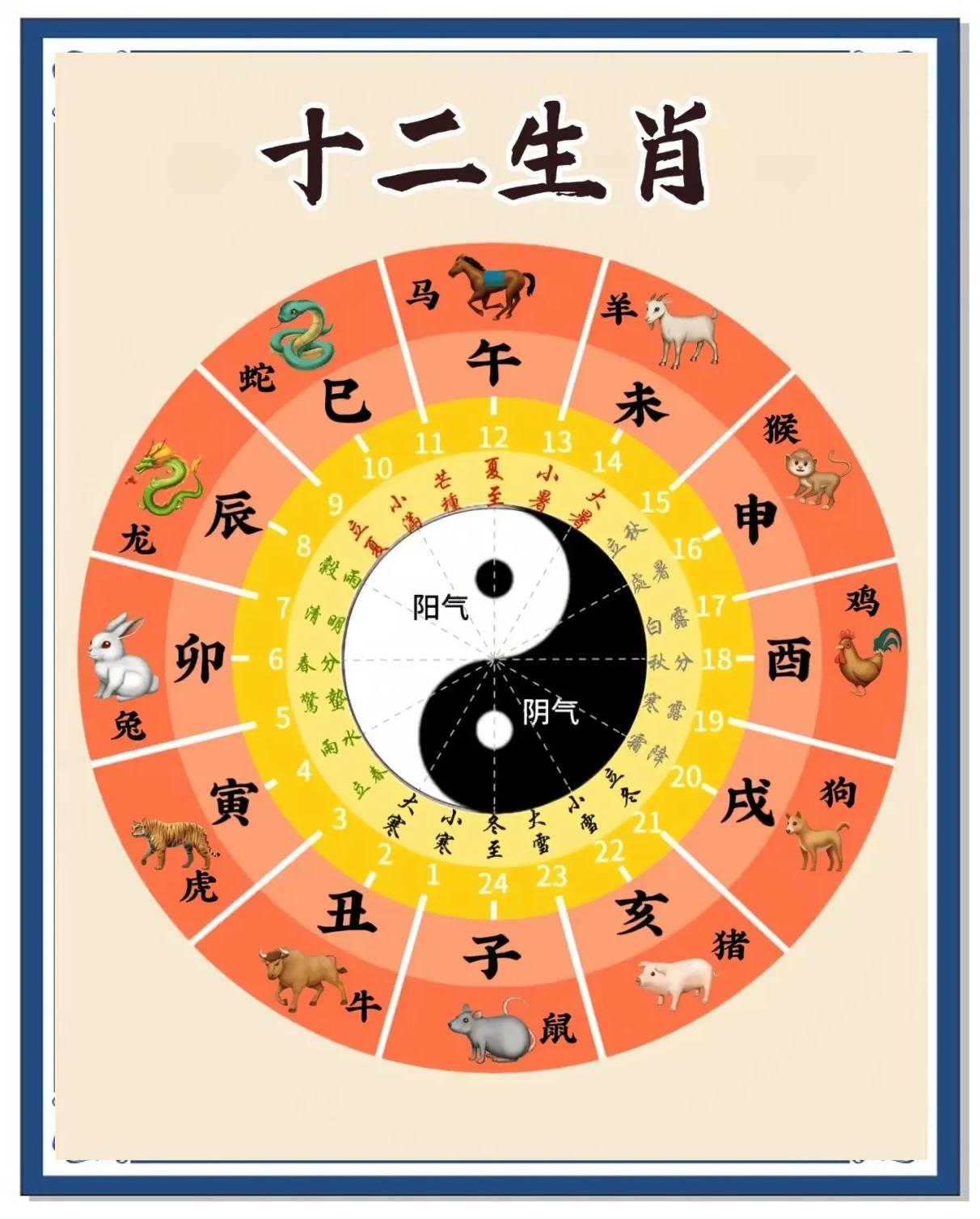 12个生肖的顺序(十二生肖的顺序是多少)