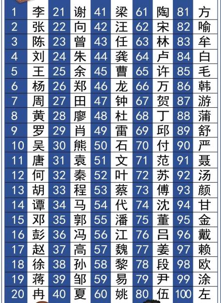 百家姓姓排名表(百家姓姓氏排序完整版) 百家姓姓排名表(百家姓姓氏排序完整版)