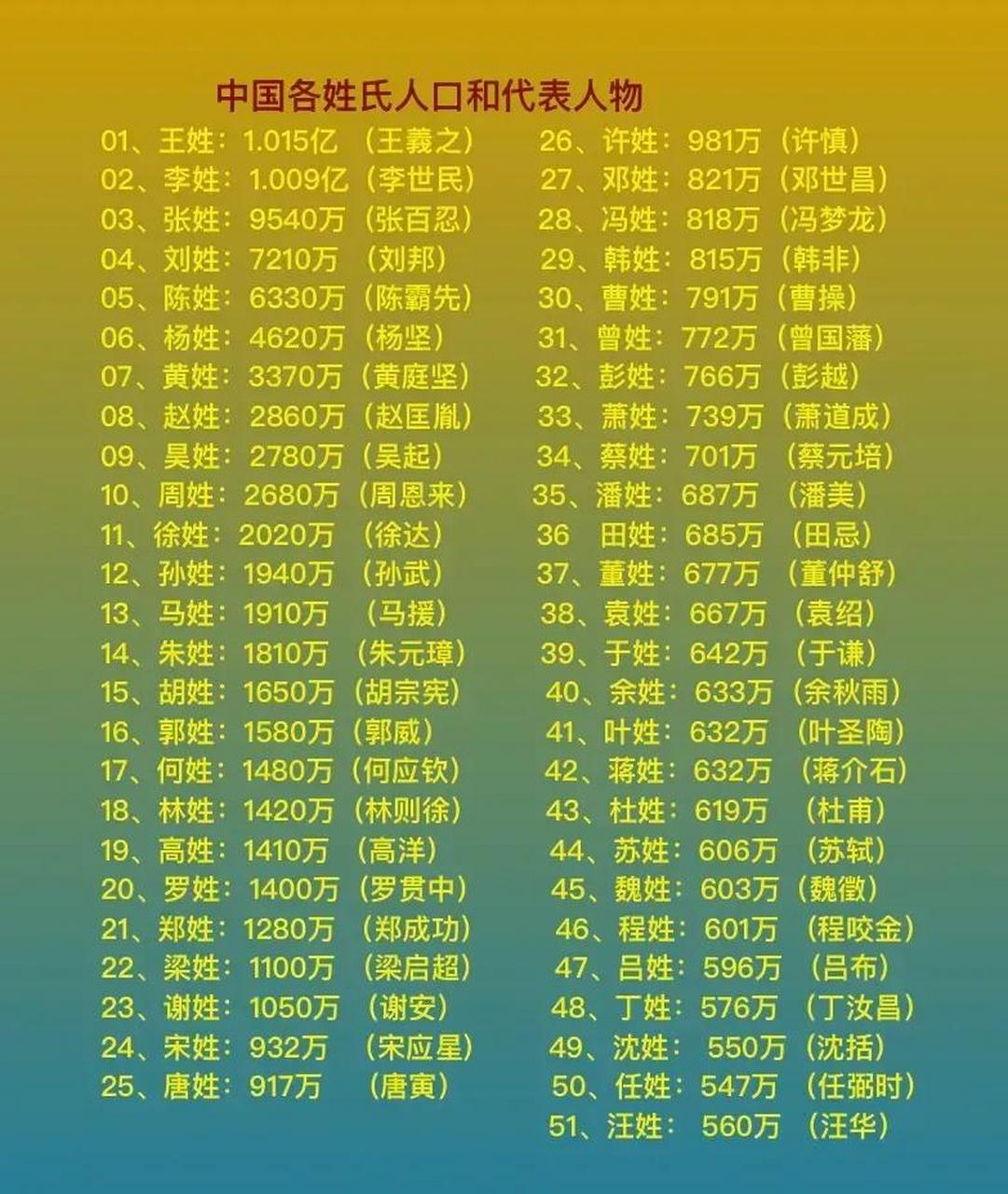 世界姓氏排名第一(世界姓氏排名前100) 世界姓氏排名第一(世界姓氏排名前100)