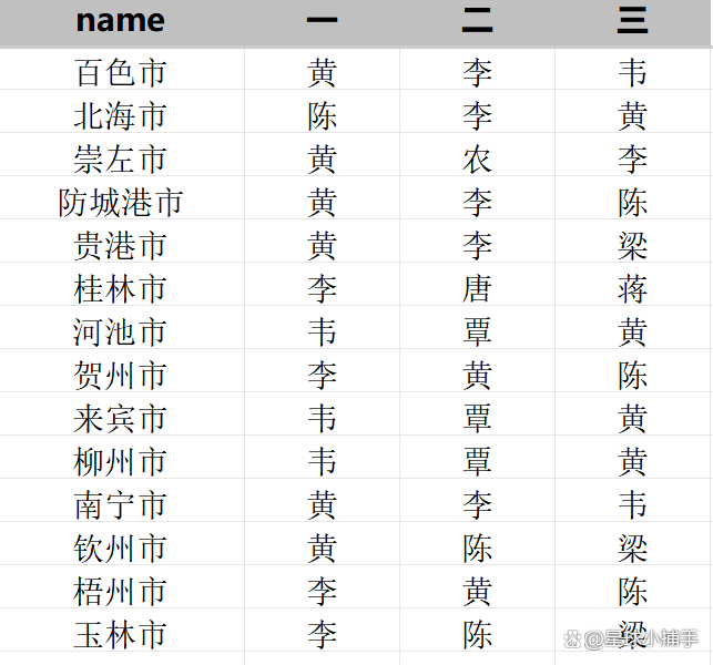 目前最大姓氏排行榜(目前最大姓氏排行榜前十名)