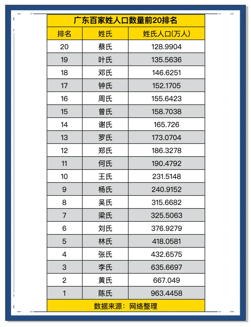 百家姓人口前100名人口(百家姓人口排行榜2025年最新) 百家姓人口前100名人口(百家姓人口排行榜2025年最新)