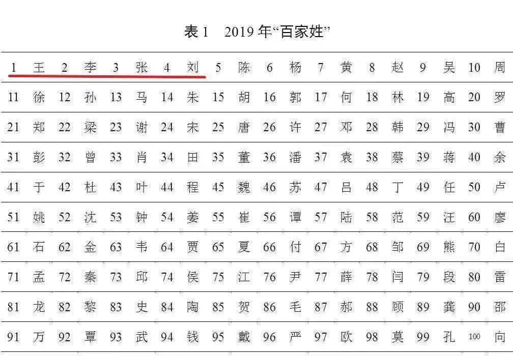 2026百家姓1到500名(百家姓2026年1一100名)