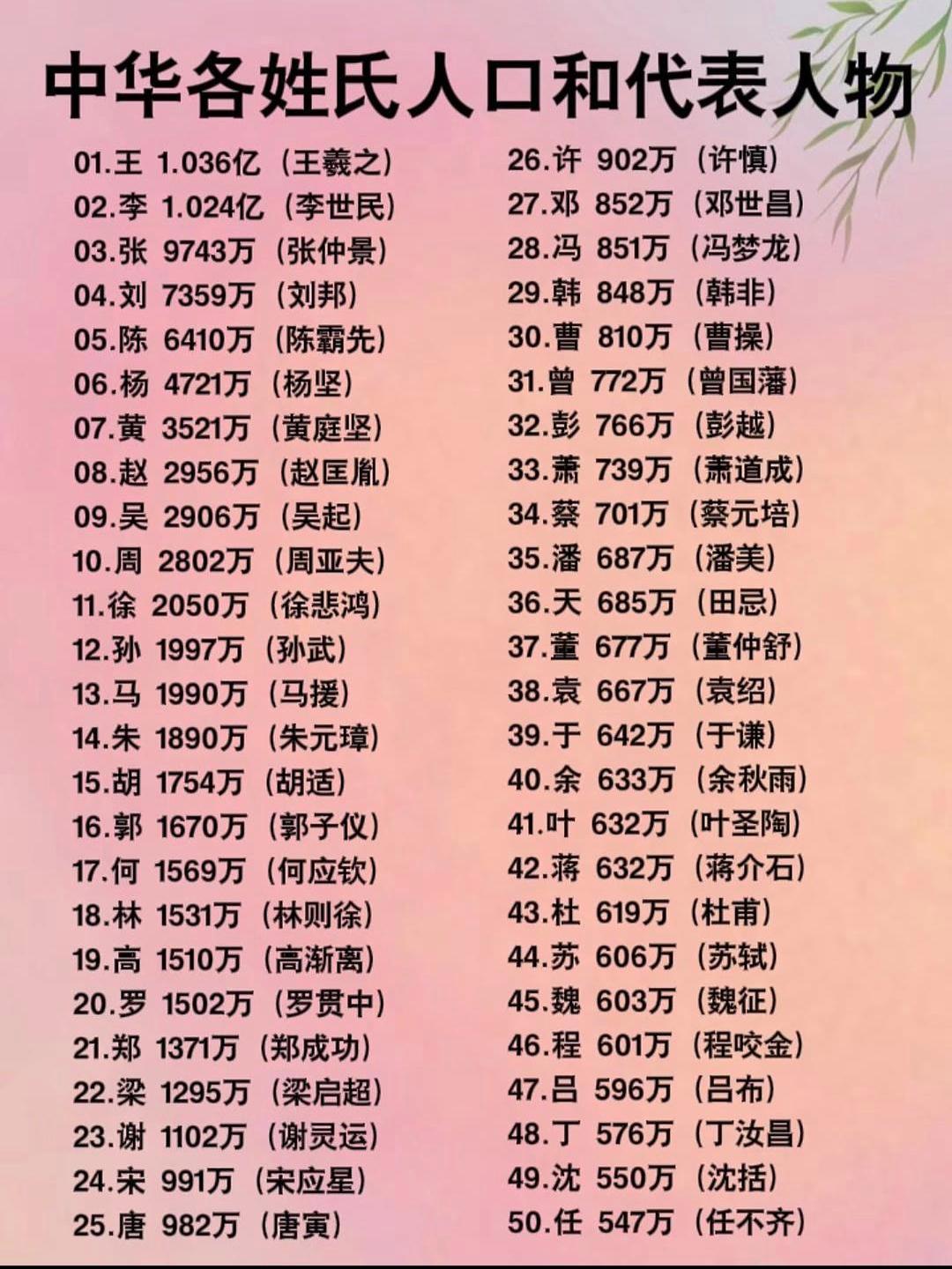 2024姓氏笔画一览表(2024年姓氏排行榜前100名) 2024姓氏笔画一览表(2024年姓氏排行榜前100名)