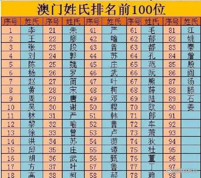 全部姓氏一览表(百家姓完整版)