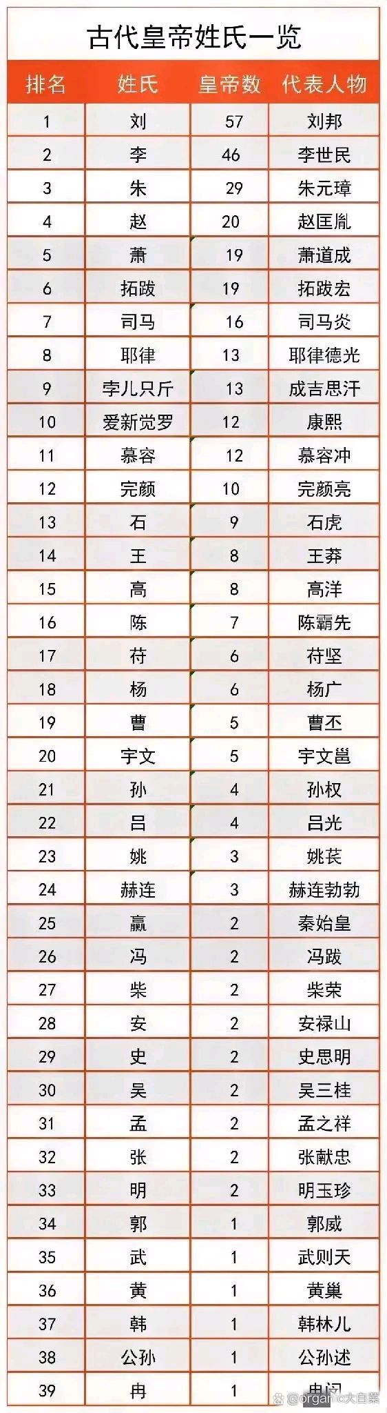北京百家姓人口排名(北京市100大姓氏占人口)