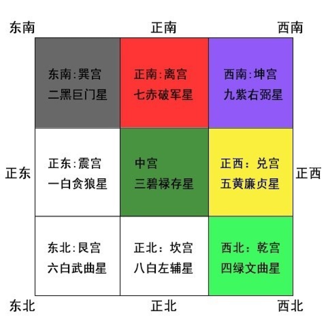 九宫房屋风水布局(九宫风水吉凶位计算方法)
