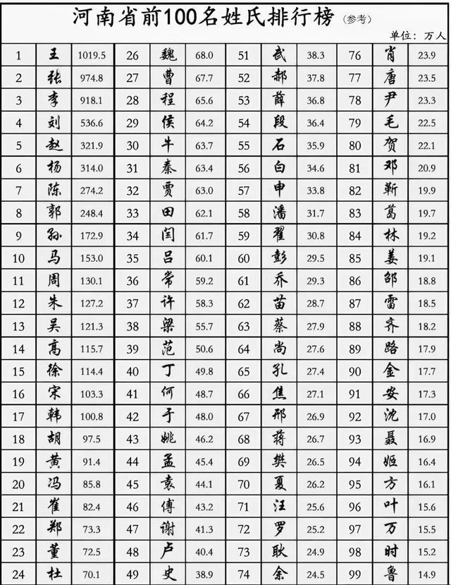 100个稀有姓氏列表(100个稀有姓氏排行表) 100个稀有姓氏列表(100个稀有姓氏排行表)