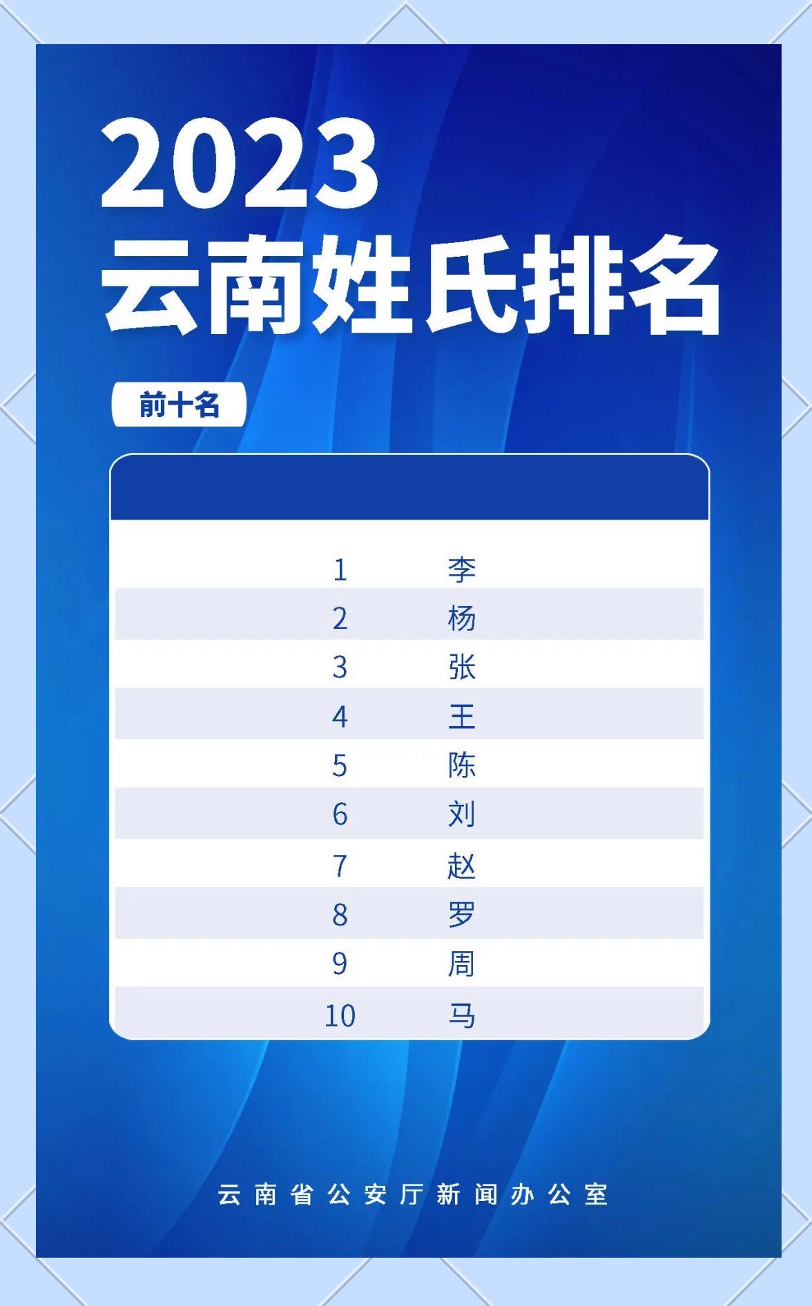 包含百家姓排行变化趋势的词条