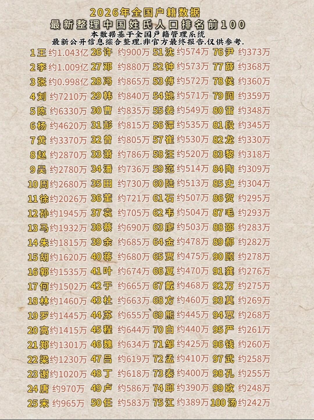 现在百家姓最新排名(百家姓最新排名1一100名)