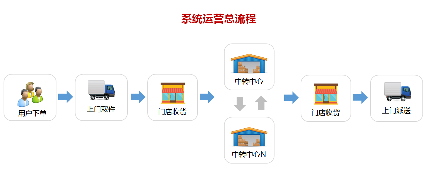 快速运程大全(最快运输方式有哪些)