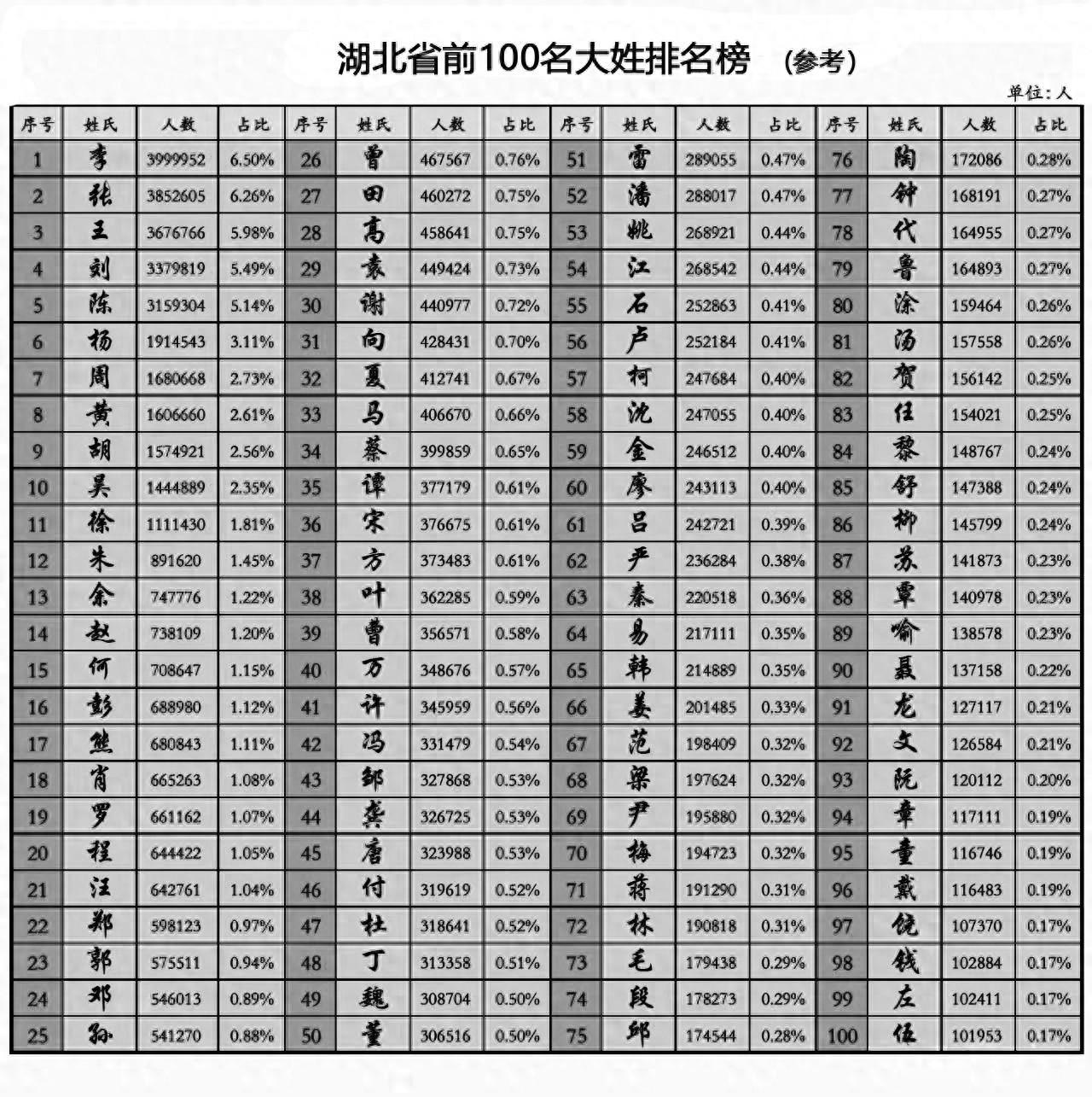 百家姓是指100个姓吗还是一百(百家姓是指100个姓吗还是一百个)