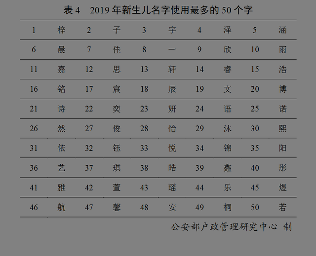 100姓氏排行榜2019年的简单介绍 100姓氏排行榜2019年的简单介绍