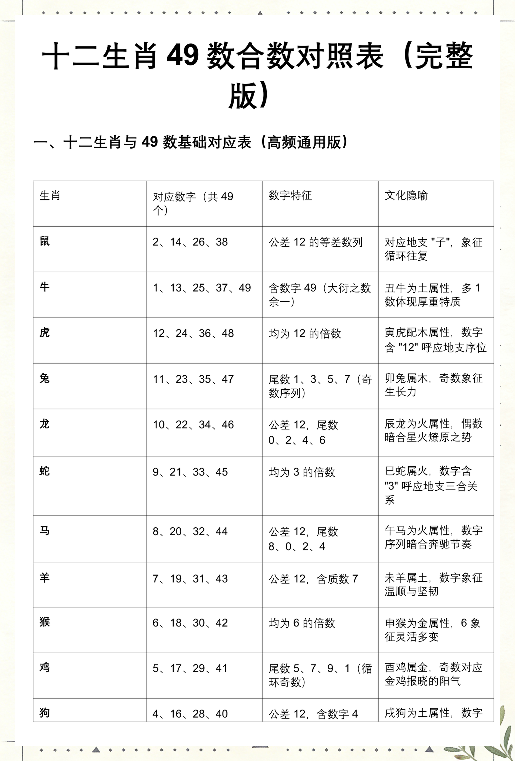 1至49号生肖对照表(生肖对应49号码怎么算) 1至49号生肖对照表(生肖对应49号码怎么算)