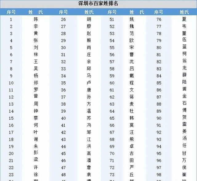 百家姓全国有多少人口(全国百家姓人口排名1一100名)