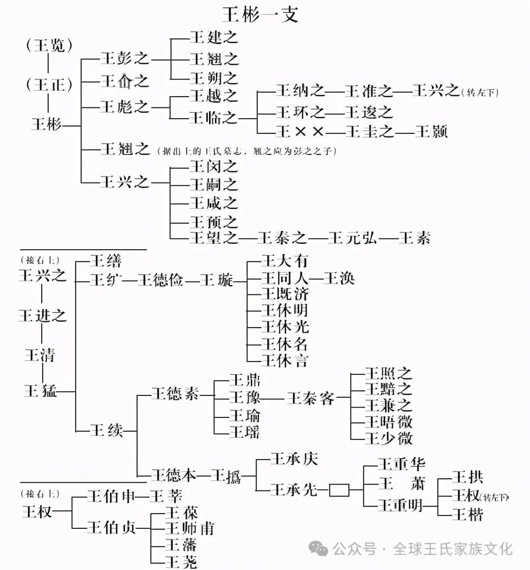 王姓在百家姓排名第几位(王姓在百家姓排名第几位呢)