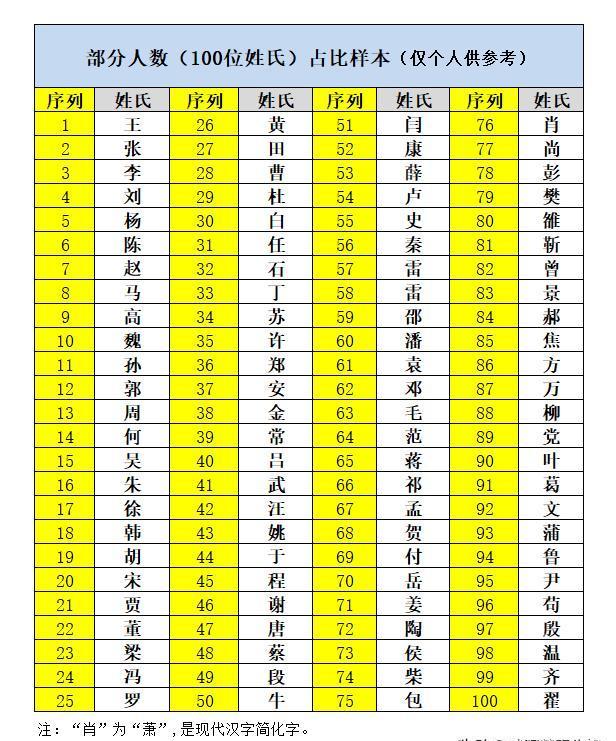 百家姓姓氏分布图(百家姓氏大全排名图)