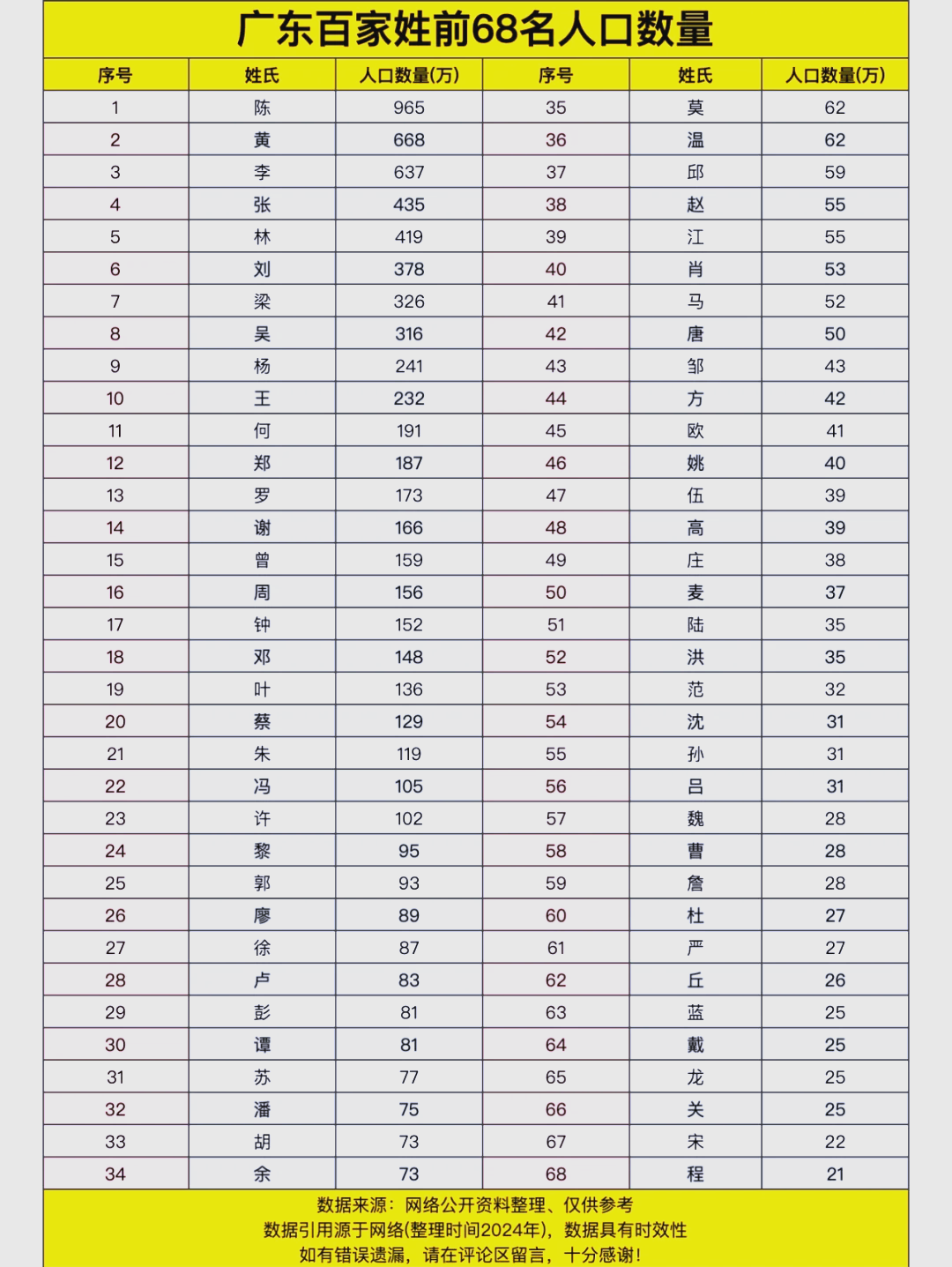 姓氏排名前500完整列表(姓氏排名1一100名最新排名)