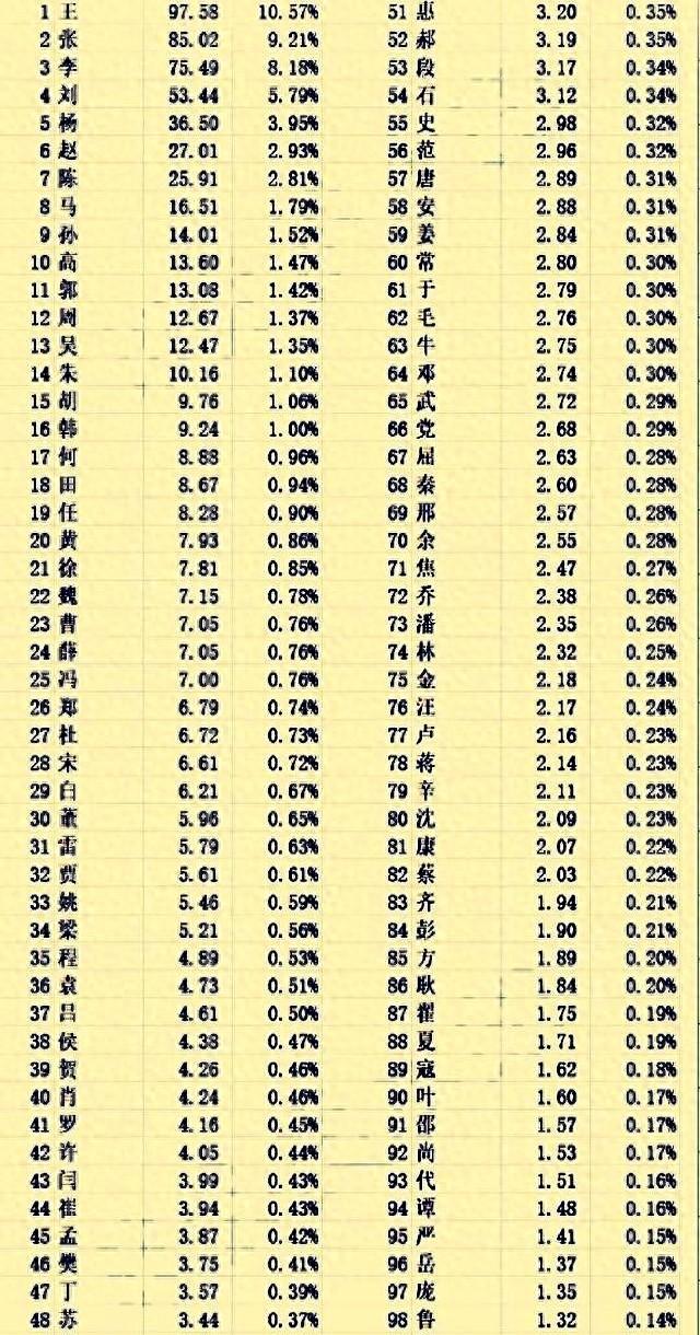 百家姓排名人数(百家姓最新排名人口数具体多少)