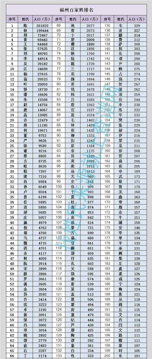百家姓100大姓名单(百家姓100名完整名单) 百家姓100大姓名单(百家姓100名完整名单)