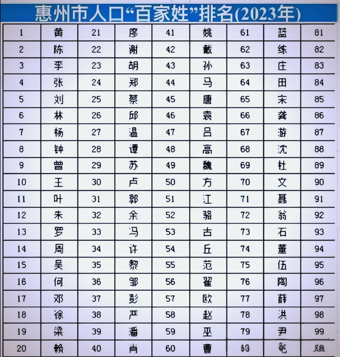 1980年百家姓排名榜的简单介绍 1980年百家姓排名榜的简单介绍