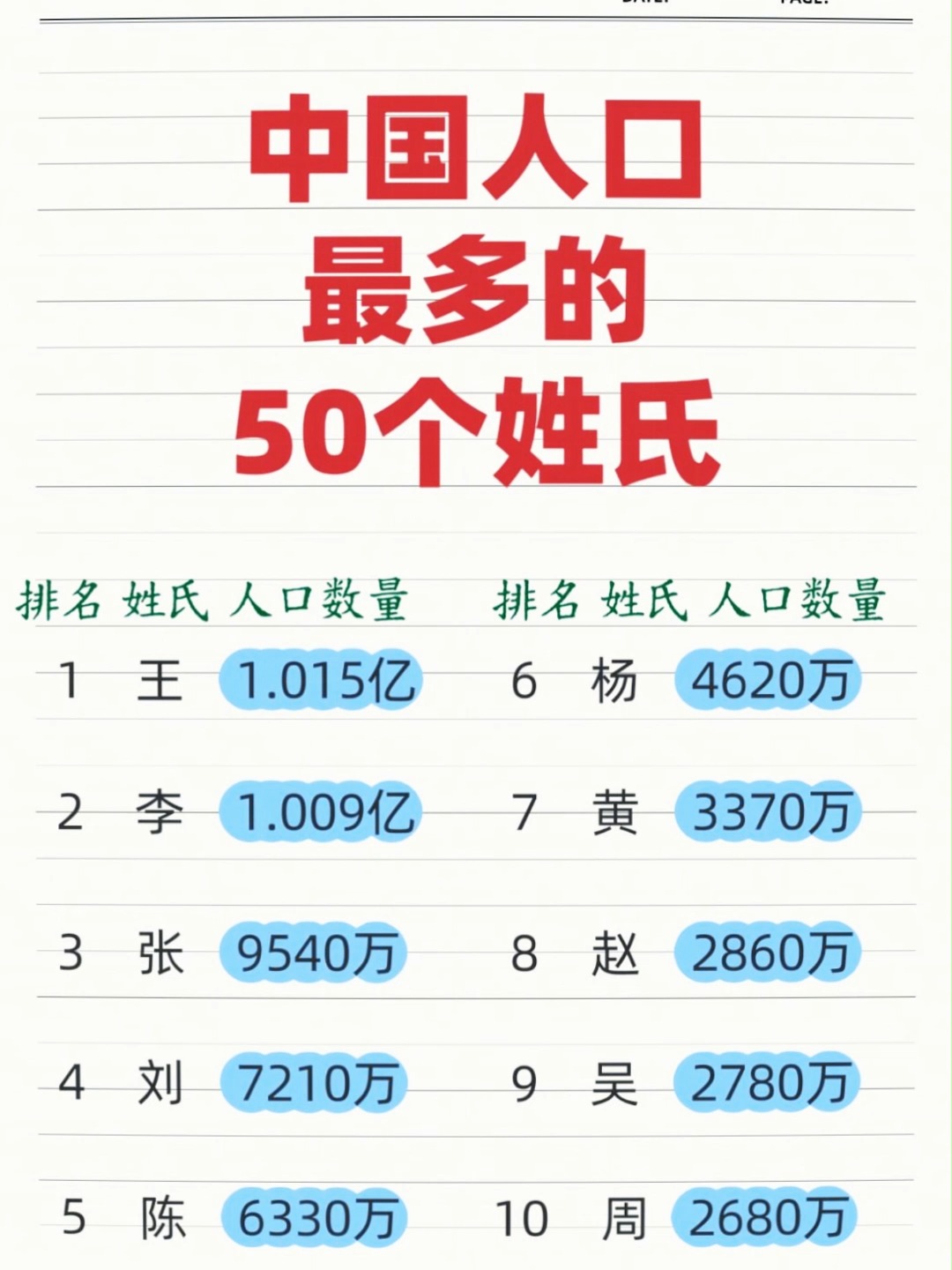 北京前100姓氏人口一览表(北京市前100位姓氏使用情况)