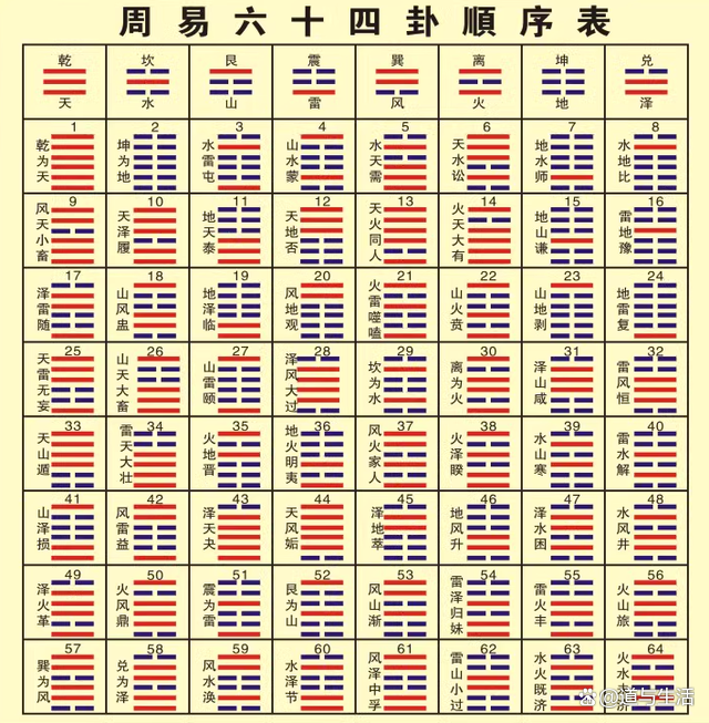 周易六十四卦怎么算(周易六十四卦速查指南) 周易六十四卦怎么算(周易六十四卦速查指南)