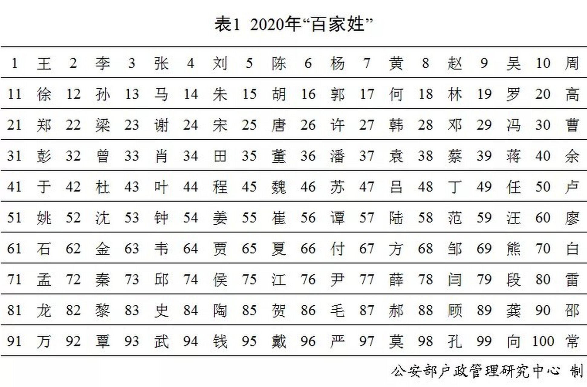 姓张在百家姓排第几(张姓排名百家姓第几位) 姓张在百家姓排第几(张姓排名百家姓第几位)