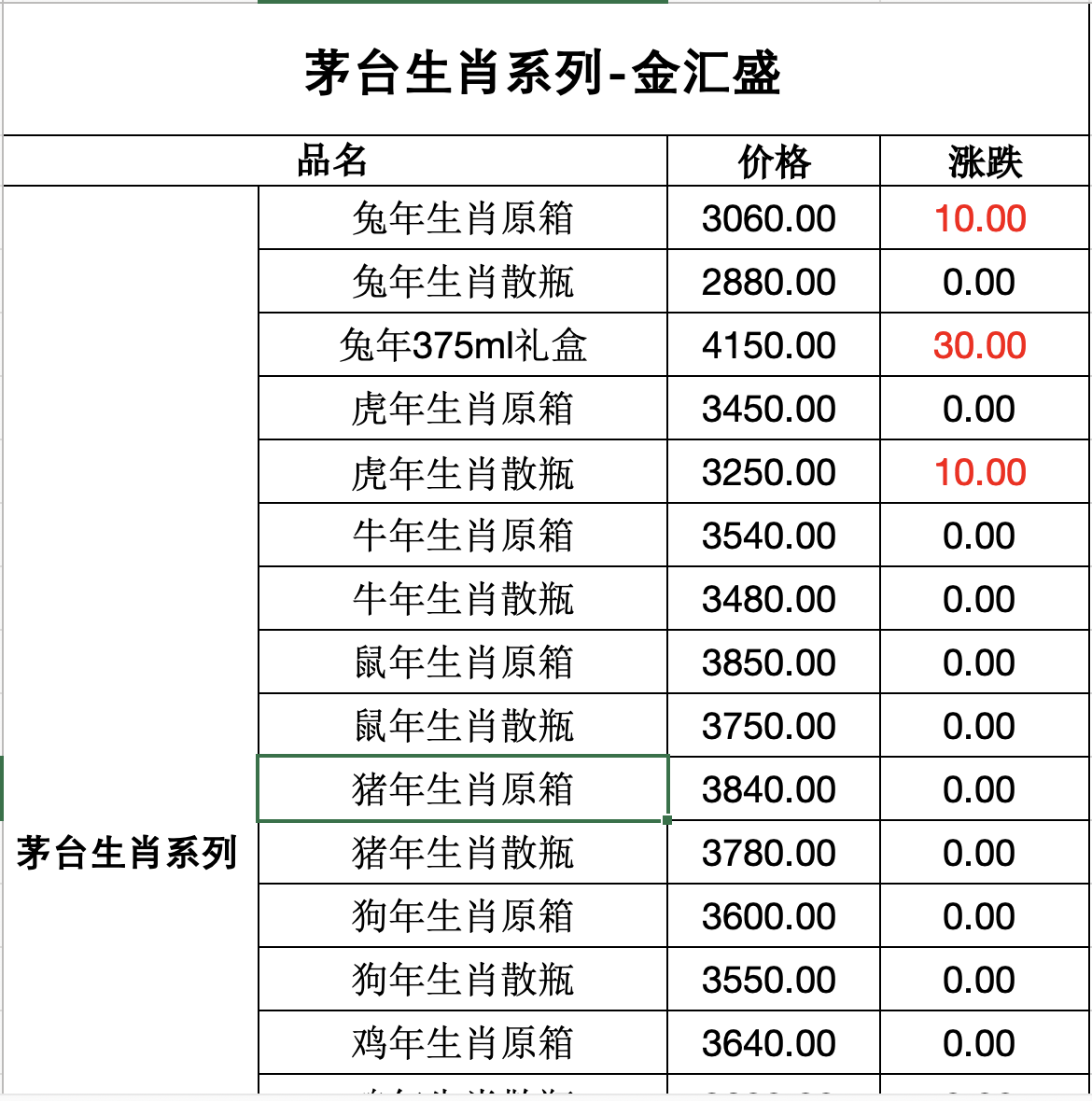 十二生肖价格(十二生肖价格表)