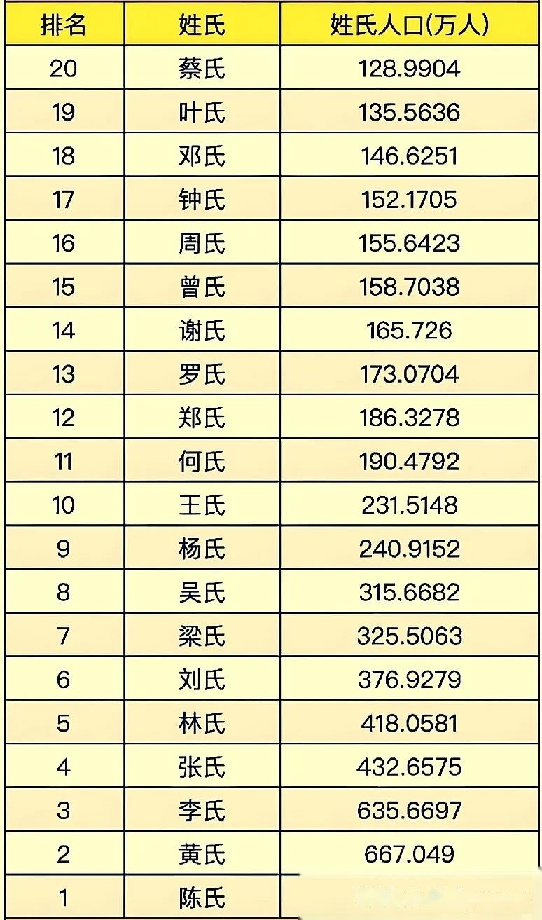 姓氏人口前十(姓氏人口前十名各有多少人) 姓氏人口前十(姓氏人口前十名各有多少人)