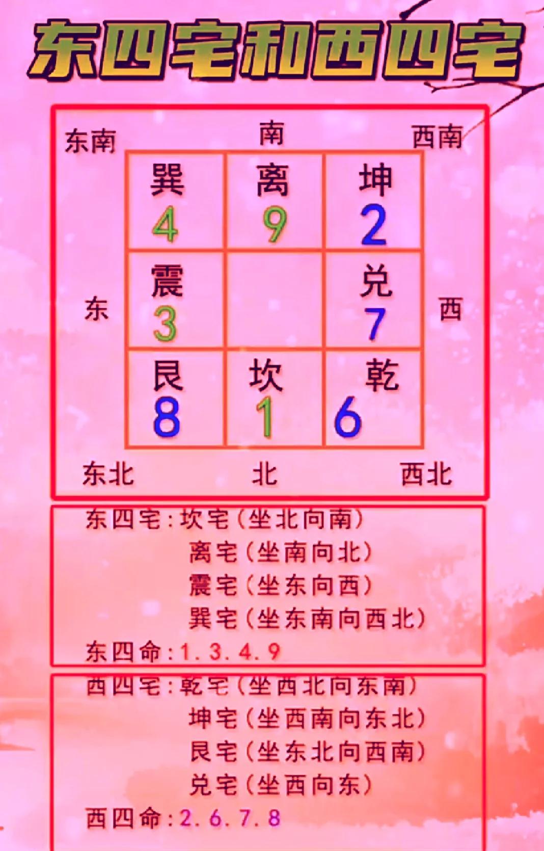 八宅风水查询表(八宅风水基础知识) 八宅风水查询表(八宅风水基础知识)